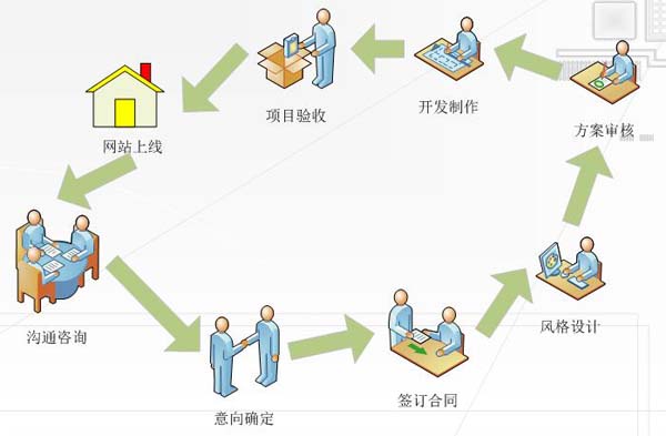 廣州網(wǎng)站建設(shè)公司告訴你，如何建設(shè)有用的網(wǎng)站